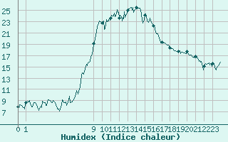 Courbe de l'humidex pour Bastia (2B)