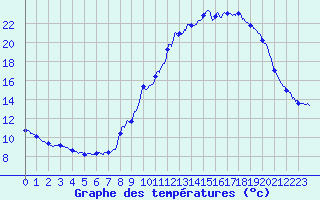 Courbe de tempratures pour Puget-Thniers (06)
