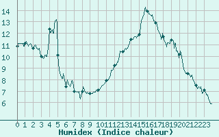 Courbe de l'humidex pour Dax (40)