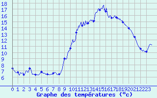 Courbe de tempratures pour Serre-Nerpol (38)