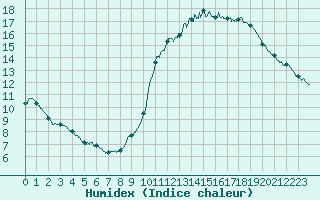 Courbe de l'humidex pour Paris - Montsouris (75)