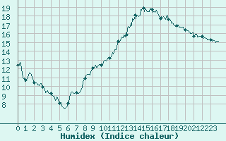 Courbe de l'humidex pour Orange (84)