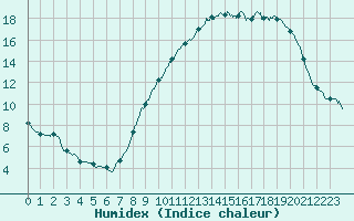 Courbe de l'humidex pour Chlons-en-Champagne (51)