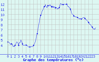 Courbe de tempratures pour Cap Pertusato (2A)