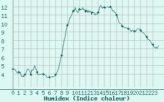 Courbe de l'humidex pour Cap Pertusato (2A)