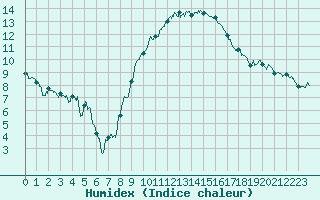 Courbe de l'humidex pour Avignon (84)