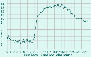 Courbe de l'humidex pour Calvi (2B)