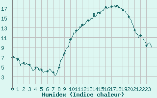 Courbe de l'humidex pour Angoulme - Brie Champniers (16)