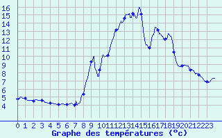 Courbe de tempratures pour Le Pertuis (43)