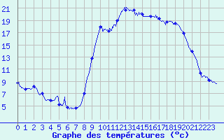 Courbe de tempratures pour Hyres (83)