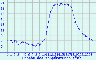 Courbe de tempratures pour Brianon (05)