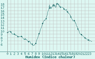 Courbe de l'humidex pour Istres (13)