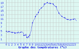 Courbe de tempratures pour Saint-Girons (09)
