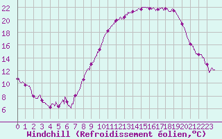 Courbe du refroidissement olien pour Savigny sur Clairis (89)