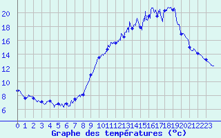 Courbe de tempratures pour Saint Sylvain (14)