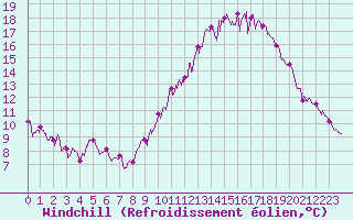 Courbe du refroidissement olien pour Angers-Beaucouz (49)
