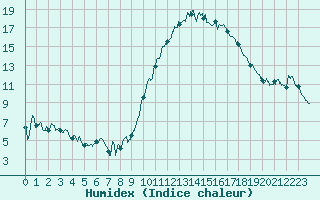 Courbe de l'humidex pour Cazaux (33)