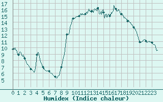 Courbe de l'humidex pour Toulon (83)