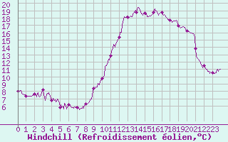 Courbe du refroidissement olien pour Saint-Martin-du-Mont (21)
