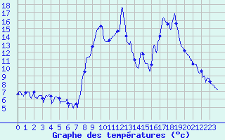 Courbe de tempratures pour Formigures (66)
