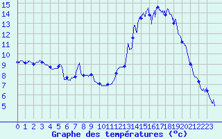 Courbe de tempratures pour Ble / Mulhouse (68)