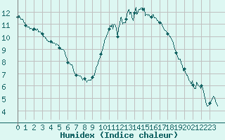 Courbe de l'humidex pour Angers-Beaucouz (49)