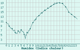 Courbe de l'humidex pour Rodez (12)