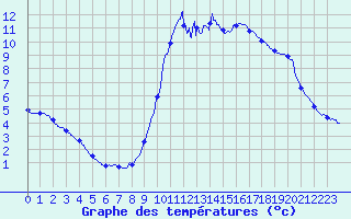 Courbe de tempratures pour Pointe de Socoa (64)