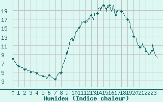 Courbe de l'humidex pour Agen (47)