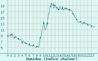 Courbe de l'humidex pour Embrun (05)