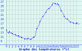 Courbe de tempratures pour Grenoble/agglo Le Versoud (38)