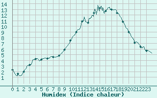 Courbe de l'humidex pour Dax (40)