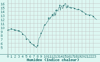 Courbe de l'humidex pour Epinal (88)