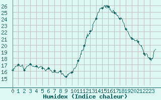 Courbe de l'humidex pour Brive-Laroche (19)
