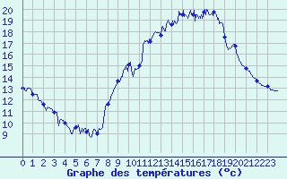 Courbe de tempratures pour Brest (29)