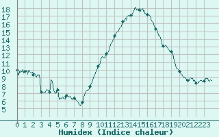 Courbe de l'humidex pour Saint-Auban (04)