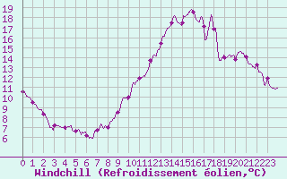Courbe du refroidissement olien pour Roissy (95)