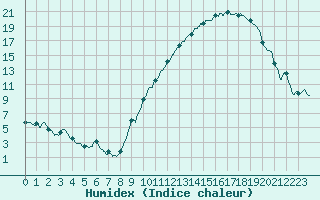 Courbe de l'humidex pour Mcon (71)