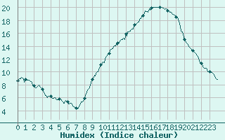 Courbe de l'humidex pour Melun (77)