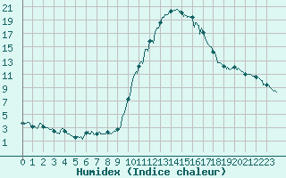 Courbe de l'humidex pour Bourg-Saint-Maurice (73)