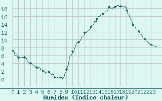 Courbe de l'humidex pour Mont-de-Marsan (40)