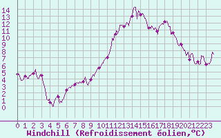 Courbe du refroidissement olien pour Saint-Etienne (42)