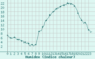 Courbe de l'humidex pour Aubenas - Lanas (07)