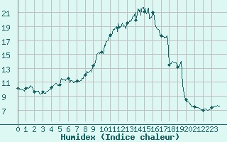 Courbe de l'humidex pour Mont-Saint-Vincent (71)