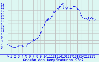 Courbe de tempratures pour Berg (67)