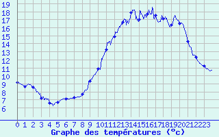 Courbe de tempratures pour Cazats (33)