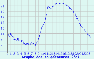 Courbe de tempratures pour Jamricourt (60)
