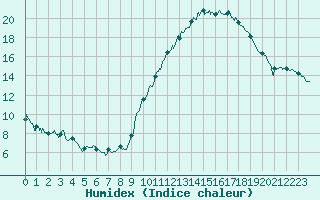 Courbe de l'humidex pour Troyes (10)