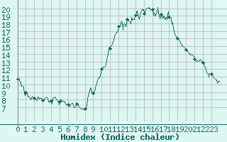 Courbe de l'humidex pour Gap (05)