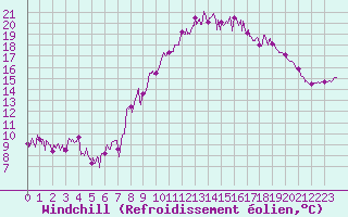 Courbe du refroidissement olien pour Soumont (34)